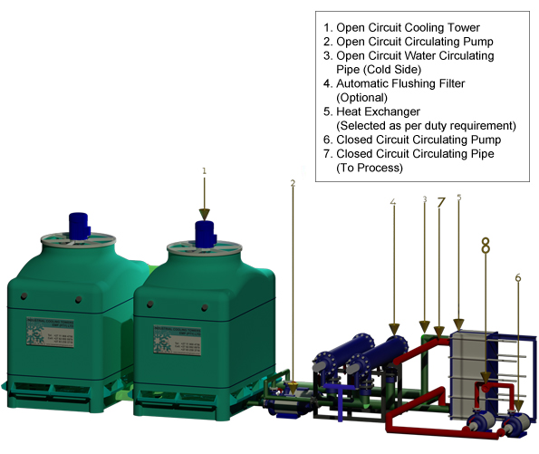 Closed Circuit Cooling Towers Industrial Cooling Towers